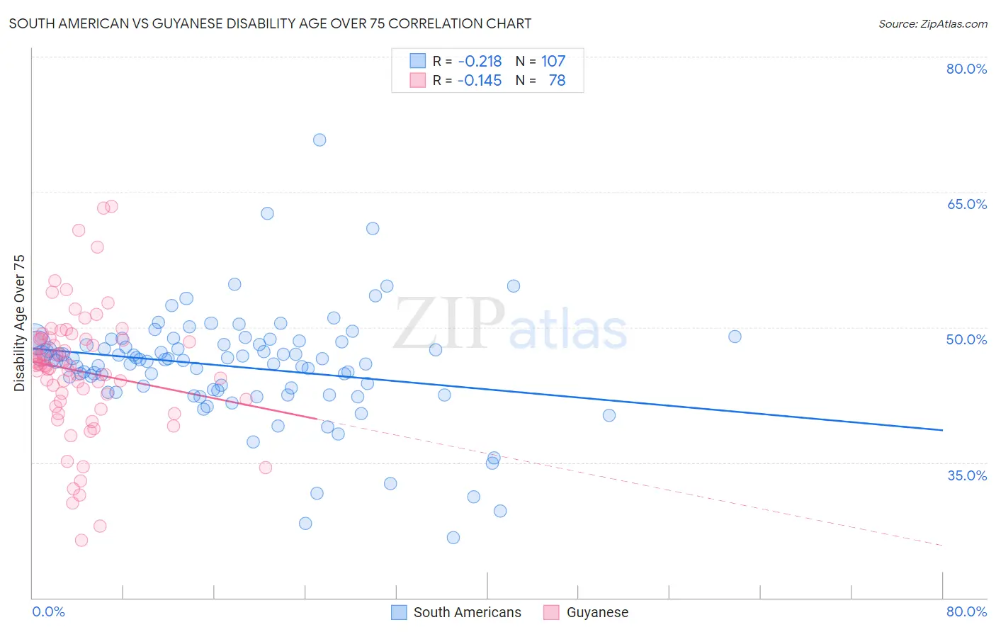 South American vs Guyanese Disability Age Over 75