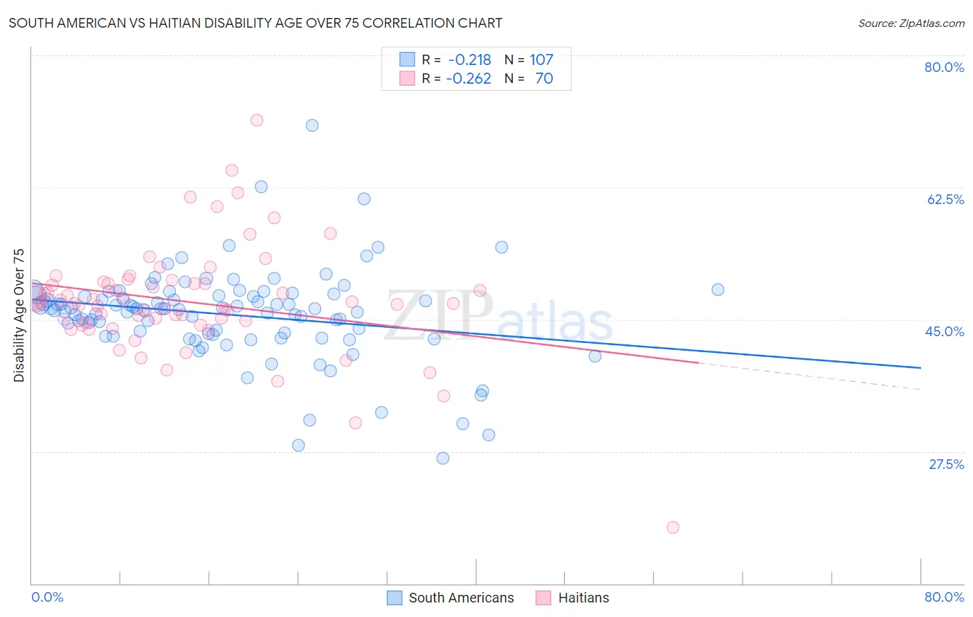 South American vs Haitian Disability Age Over 75