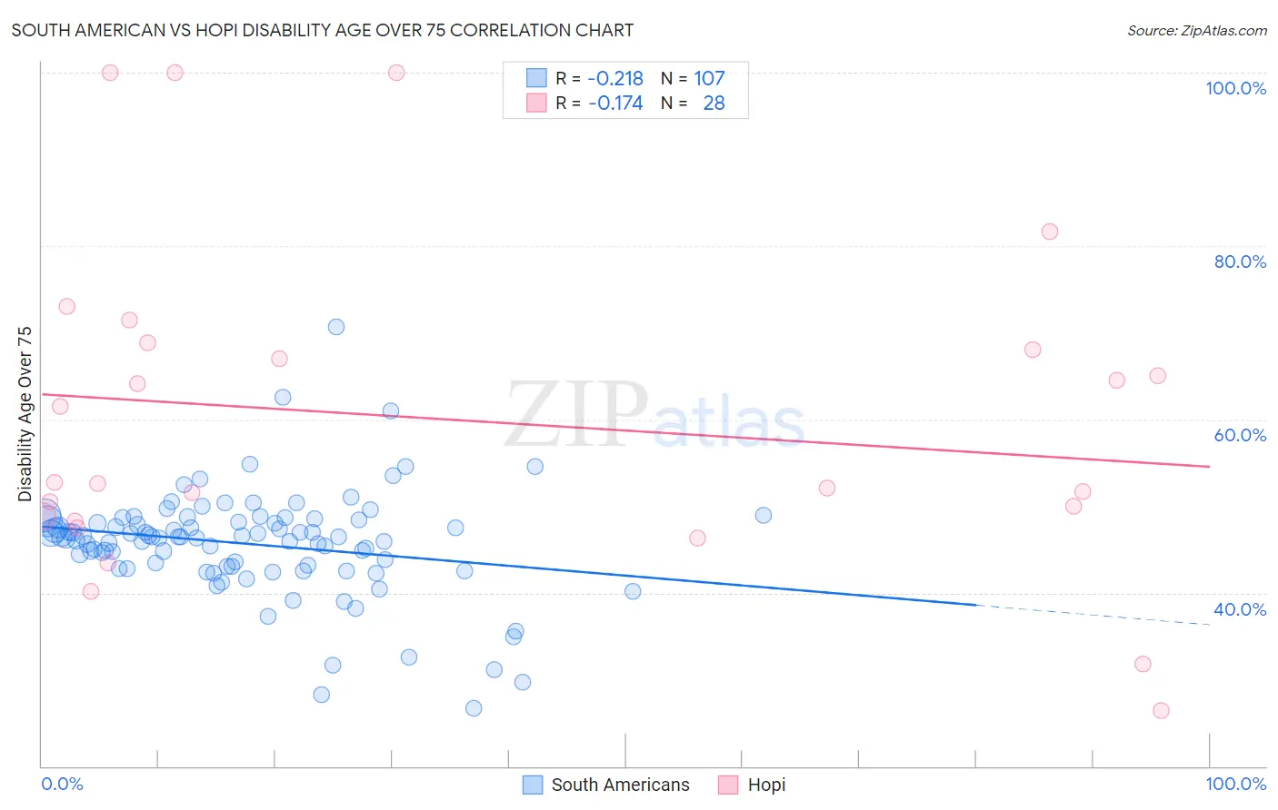 South American vs Hopi Disability Age Over 75