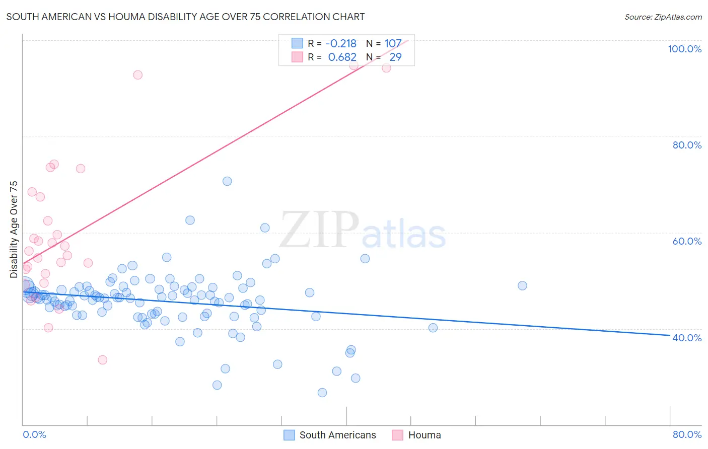 South American vs Houma Disability Age Over 75