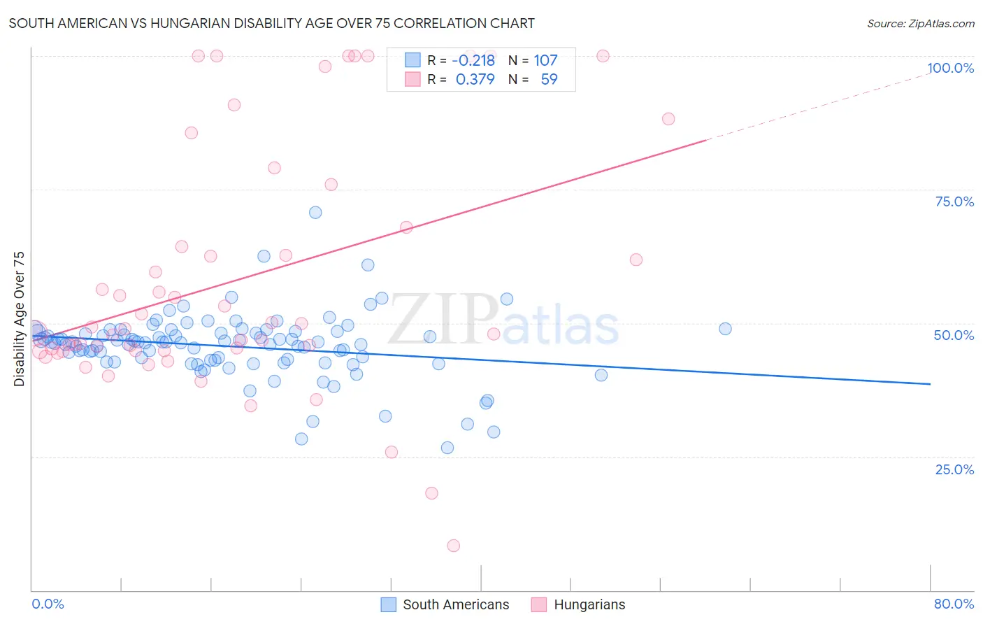 South American vs Hungarian Disability Age Over 75