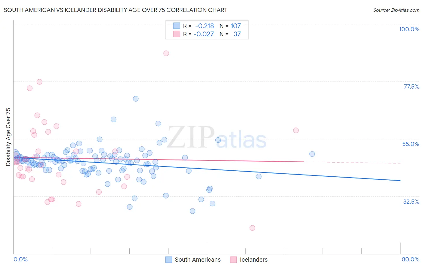 South American vs Icelander Disability Age Over 75