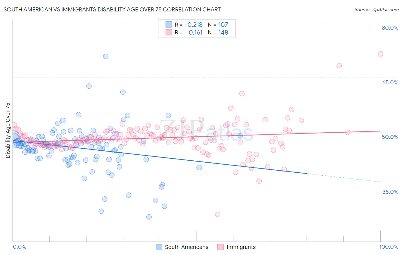 South American vs Immigrants Disability Age Over 75