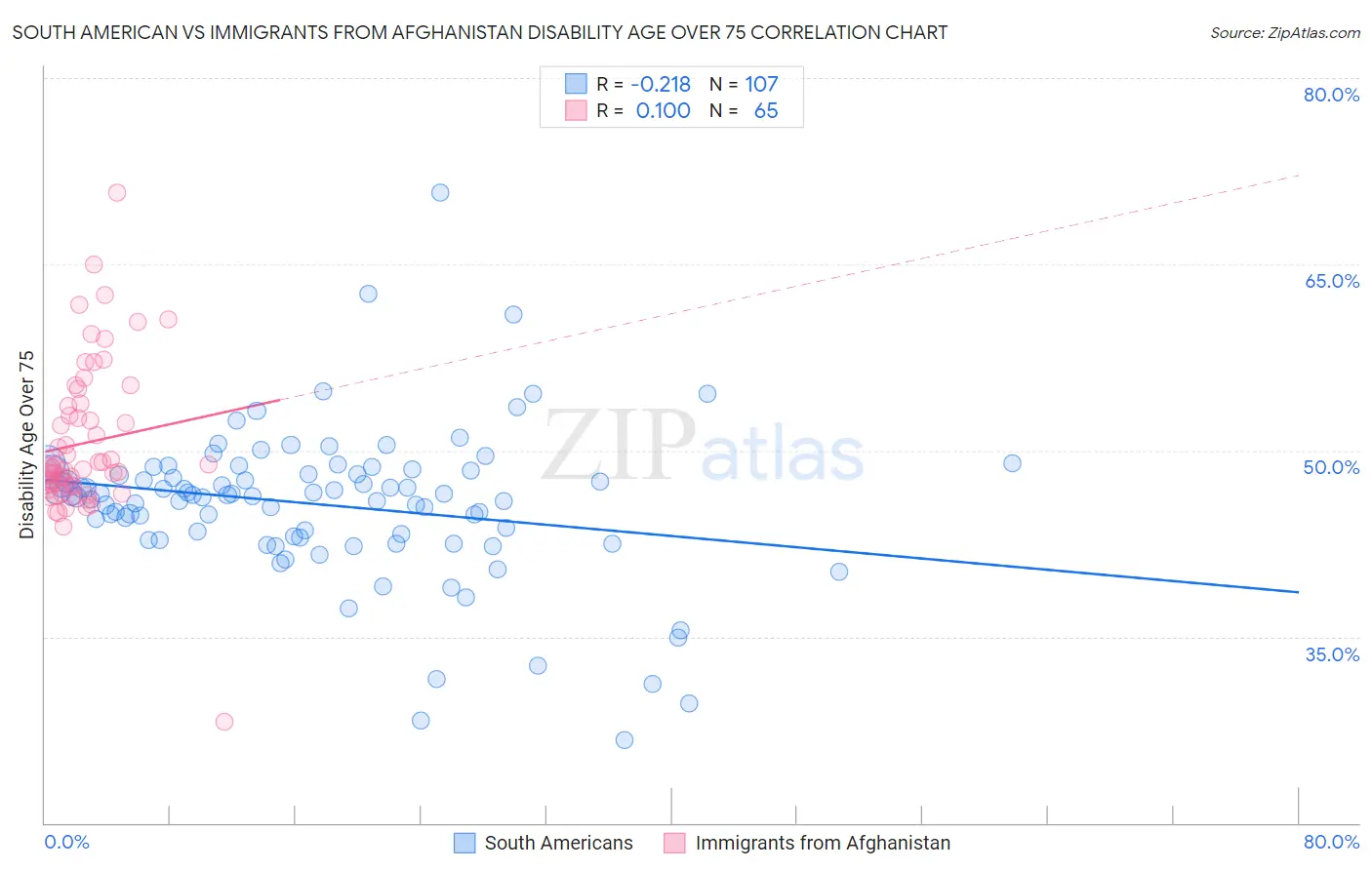 South American vs Immigrants from Afghanistan Disability Age Over 75