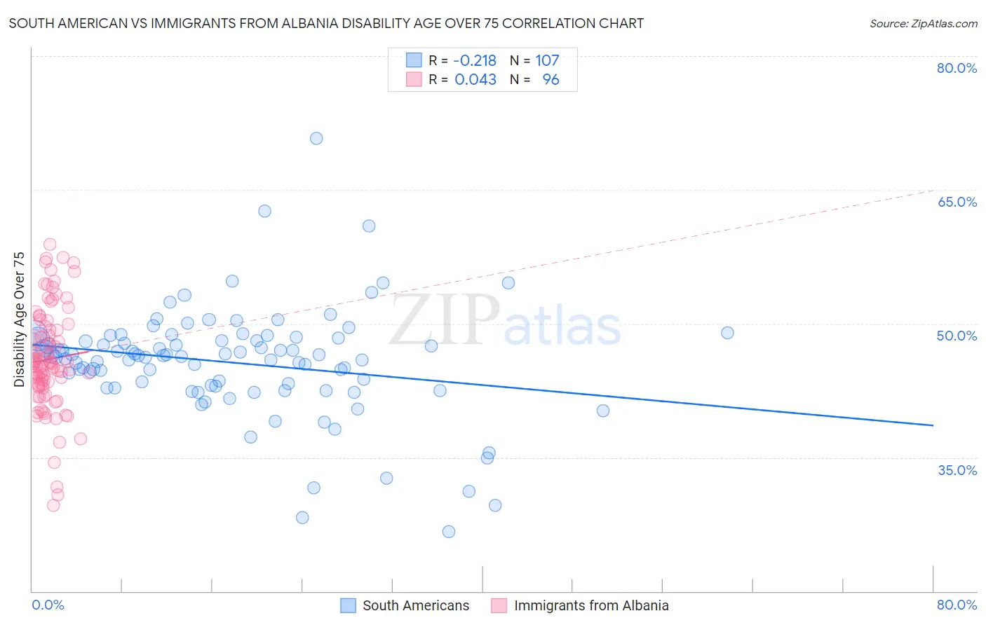 South American vs Immigrants from Albania Disability Age Over 75