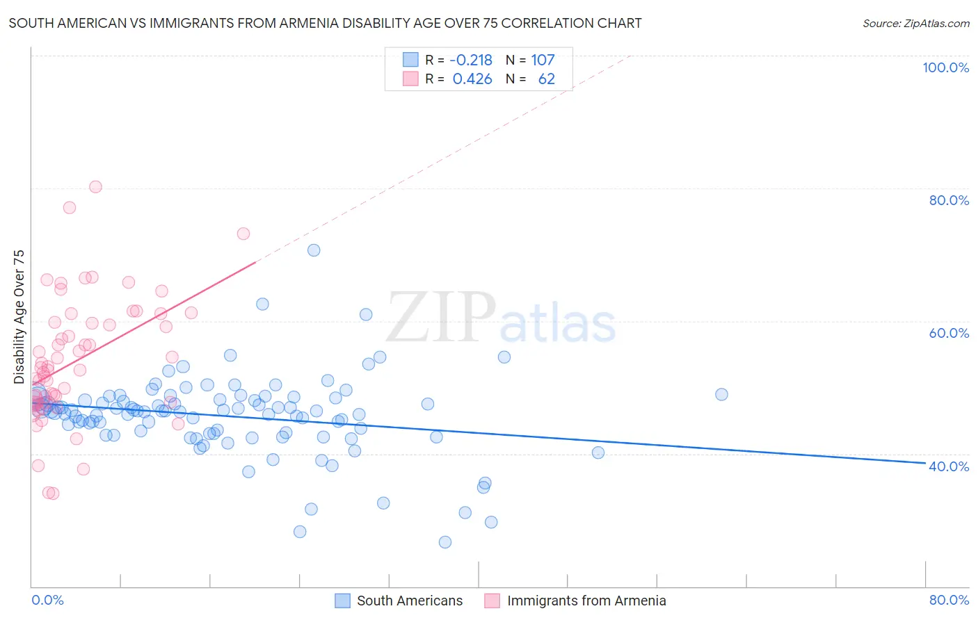 South American vs Immigrants from Armenia Disability Age Over 75