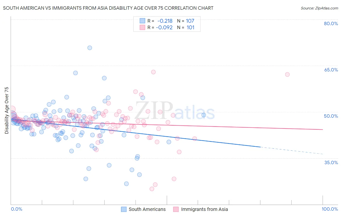 South American vs Immigrants from Asia Disability Age Over 75
