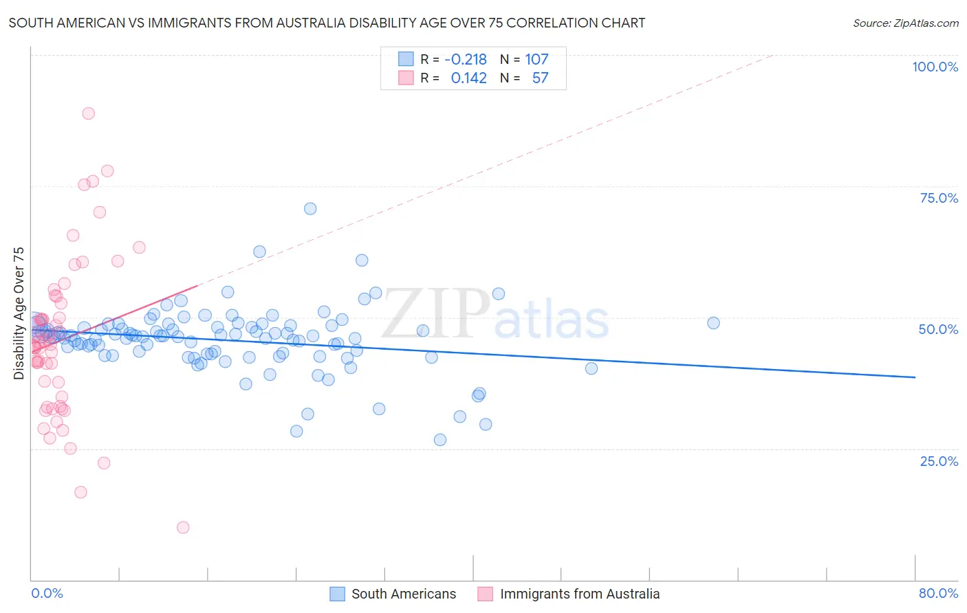 South American vs Immigrants from Australia Disability Age Over 75