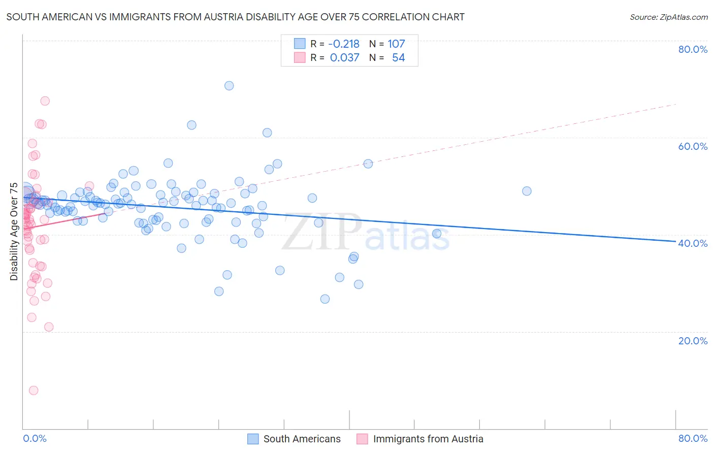 South American vs Immigrants from Austria Disability Age Over 75
