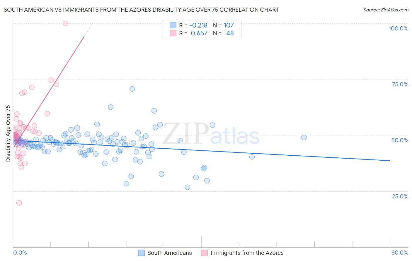 South American vs Immigrants from the Azores Disability Age Over 75