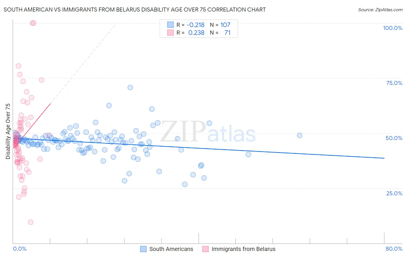 South American vs Immigrants from Belarus Disability Age Over 75