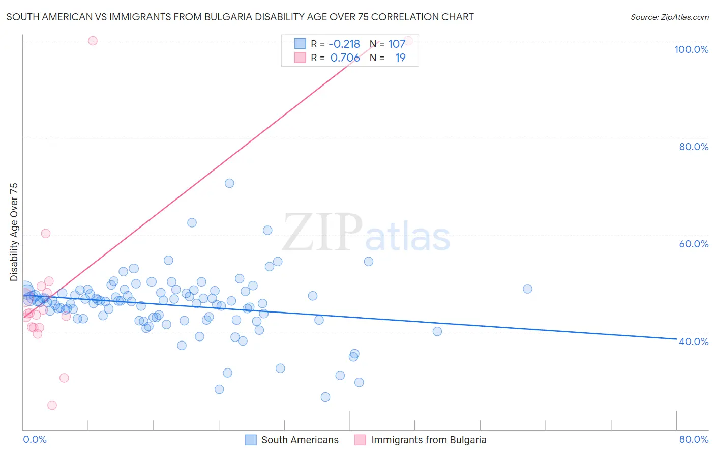 South American vs Immigrants from Bulgaria Disability Age Over 75