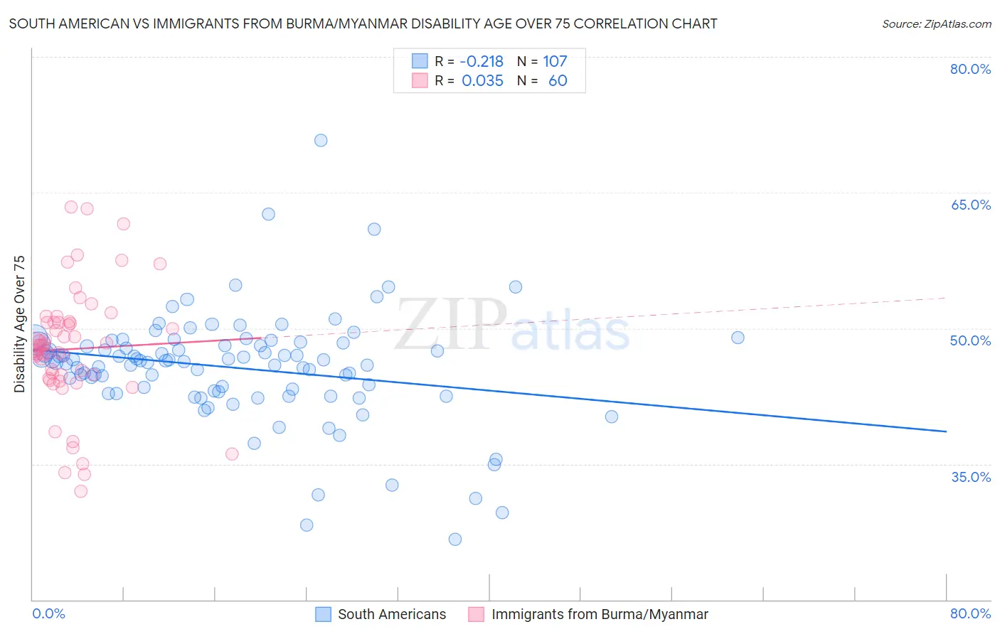 South American vs Immigrants from Burma/Myanmar Disability Age Over 75