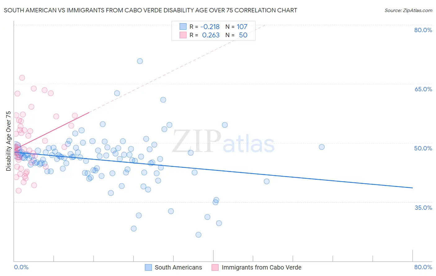 South American vs Immigrants from Cabo Verde Disability Age Over 75