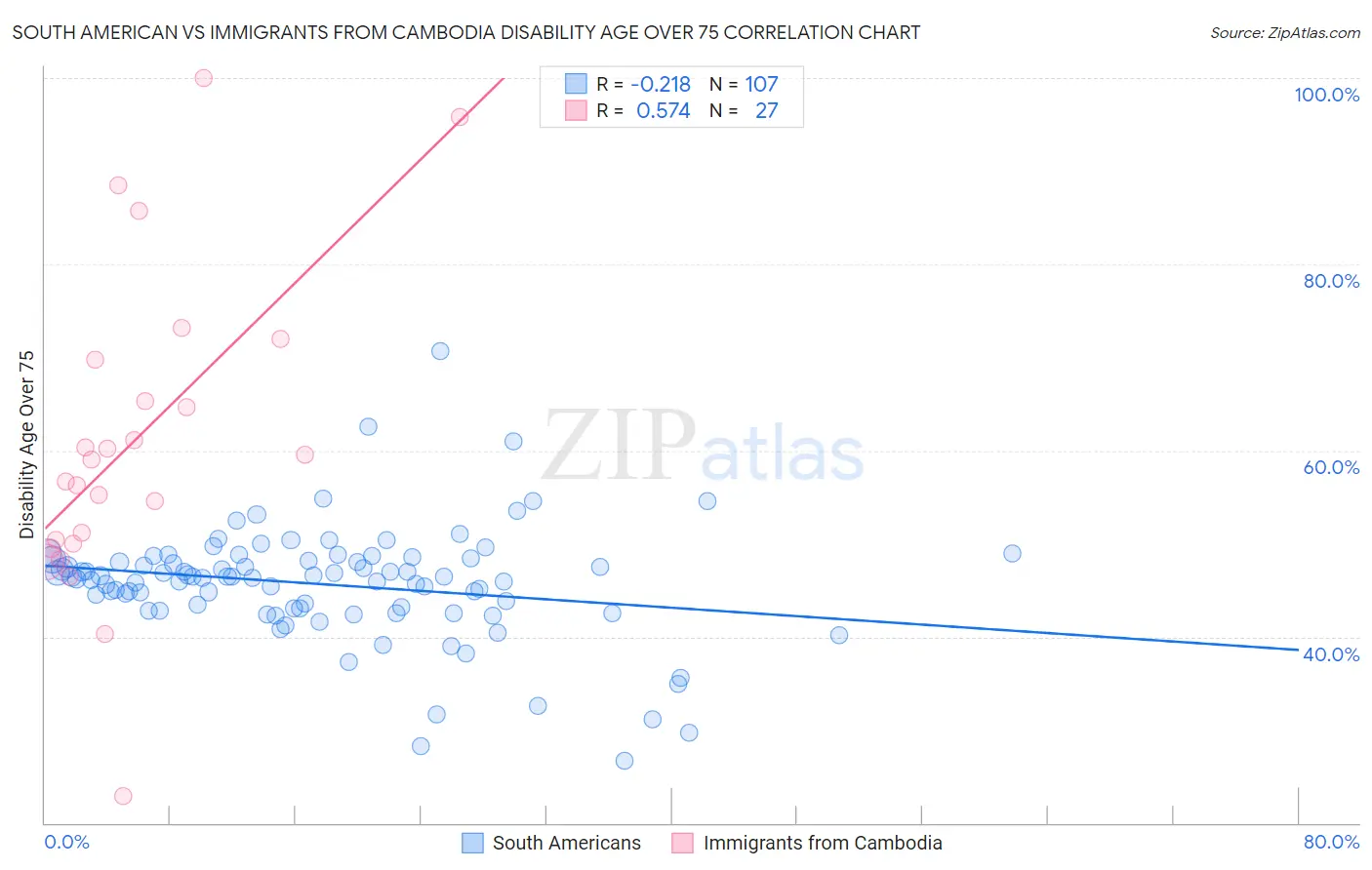 South American vs Immigrants from Cambodia Disability Age Over 75