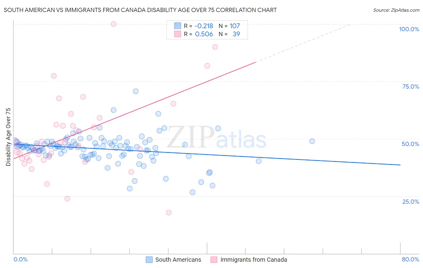 South American vs Immigrants from Canada Disability Age Over 75