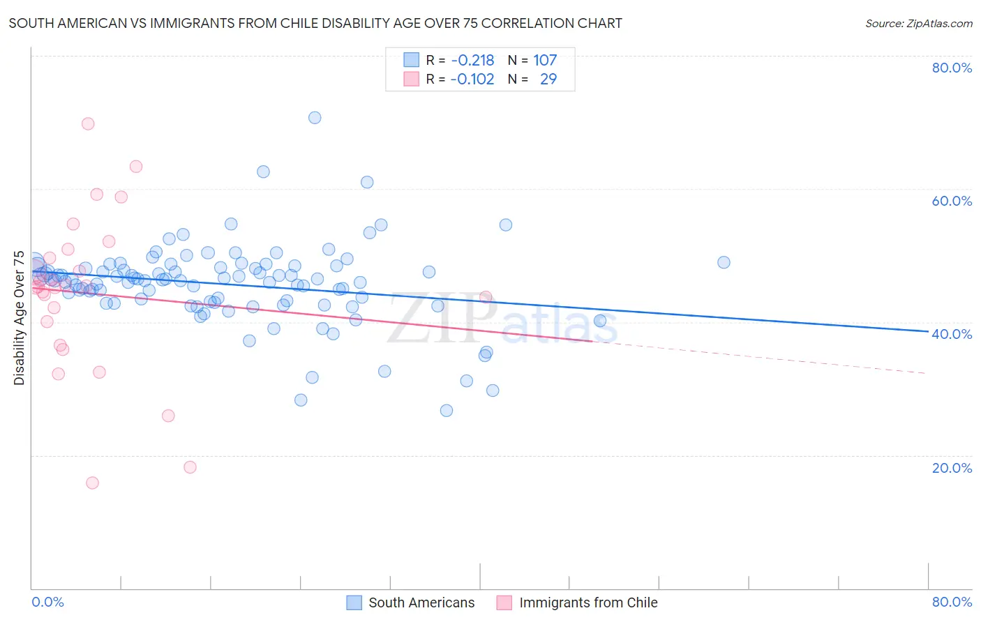 South American vs Immigrants from Chile Disability Age Over 75