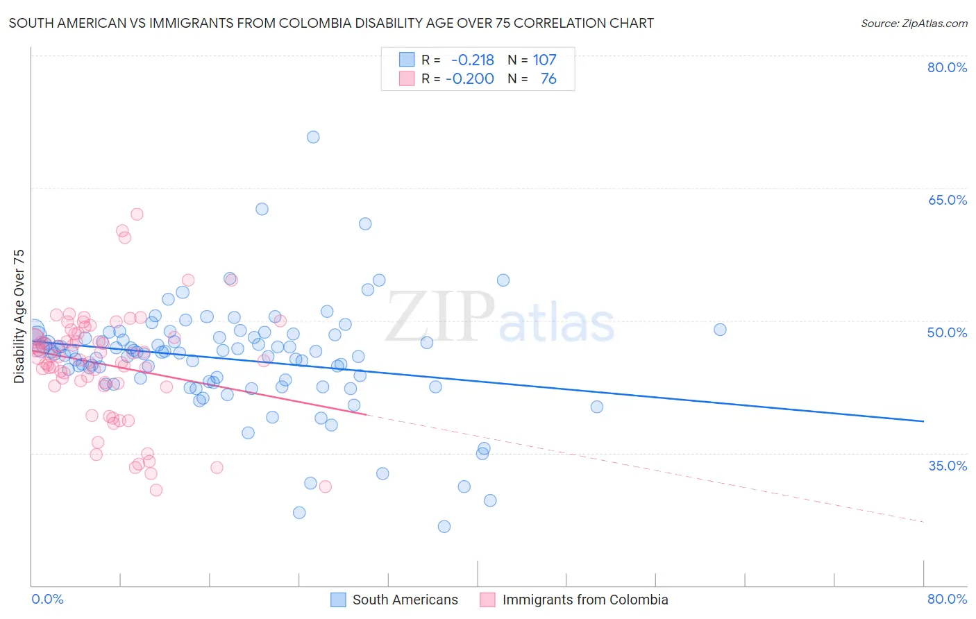 South American vs Immigrants from Colombia Disability Age Over 75