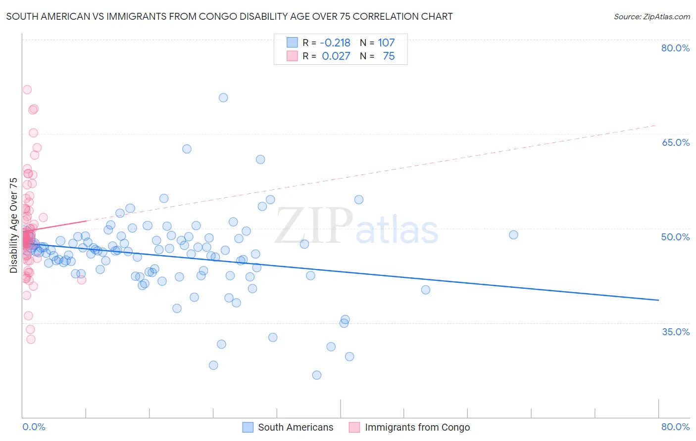 South American vs Immigrants from Congo Disability Age Over 75