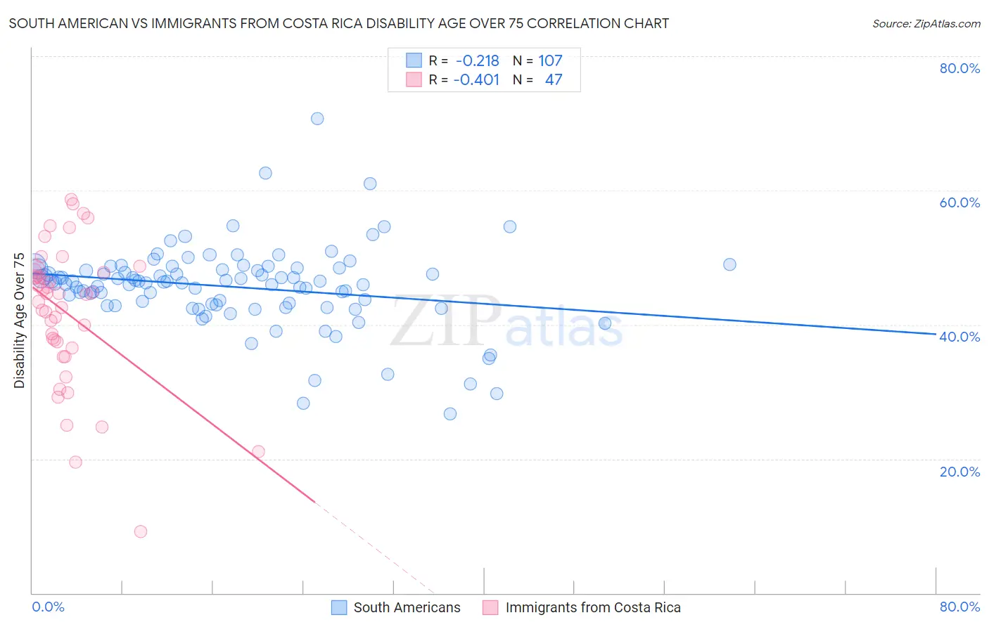 South American vs Immigrants from Costa Rica Disability Age Over 75