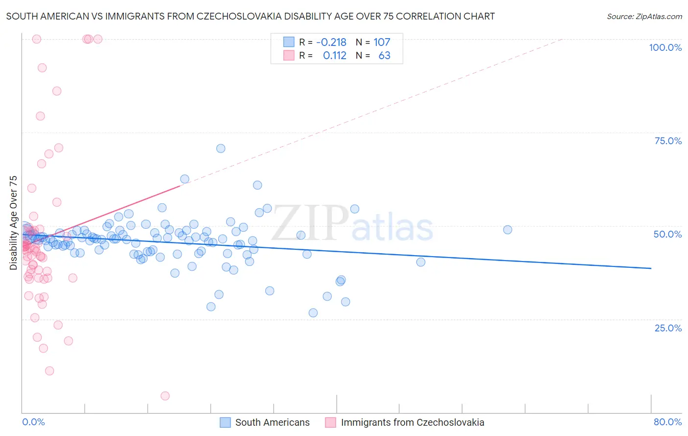 South American vs Immigrants from Czechoslovakia Disability Age Over 75