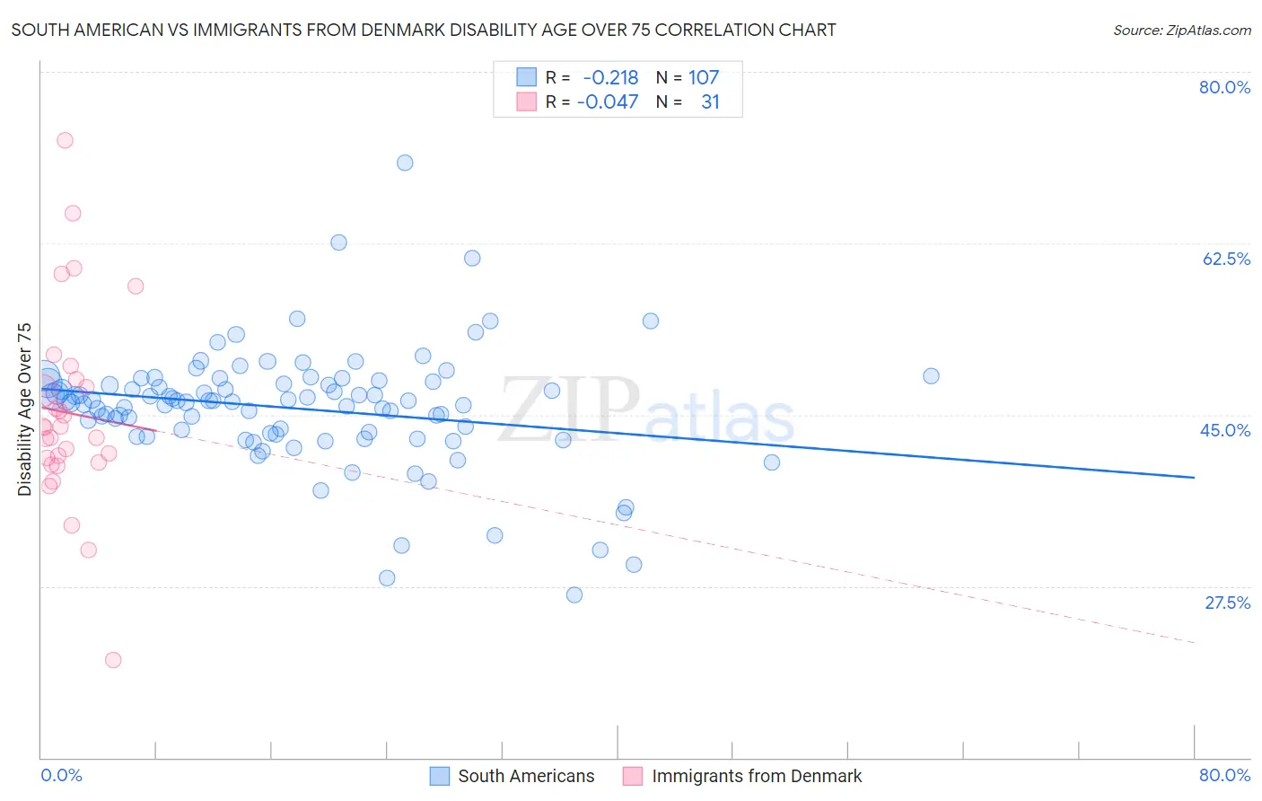 South American vs Immigrants from Denmark Disability Age Over 75