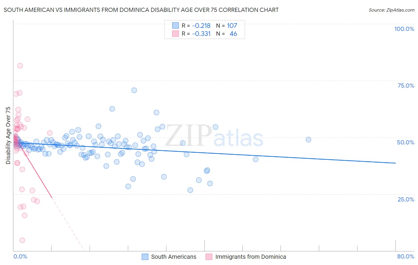South American vs Immigrants from Dominica Disability Age Over 75