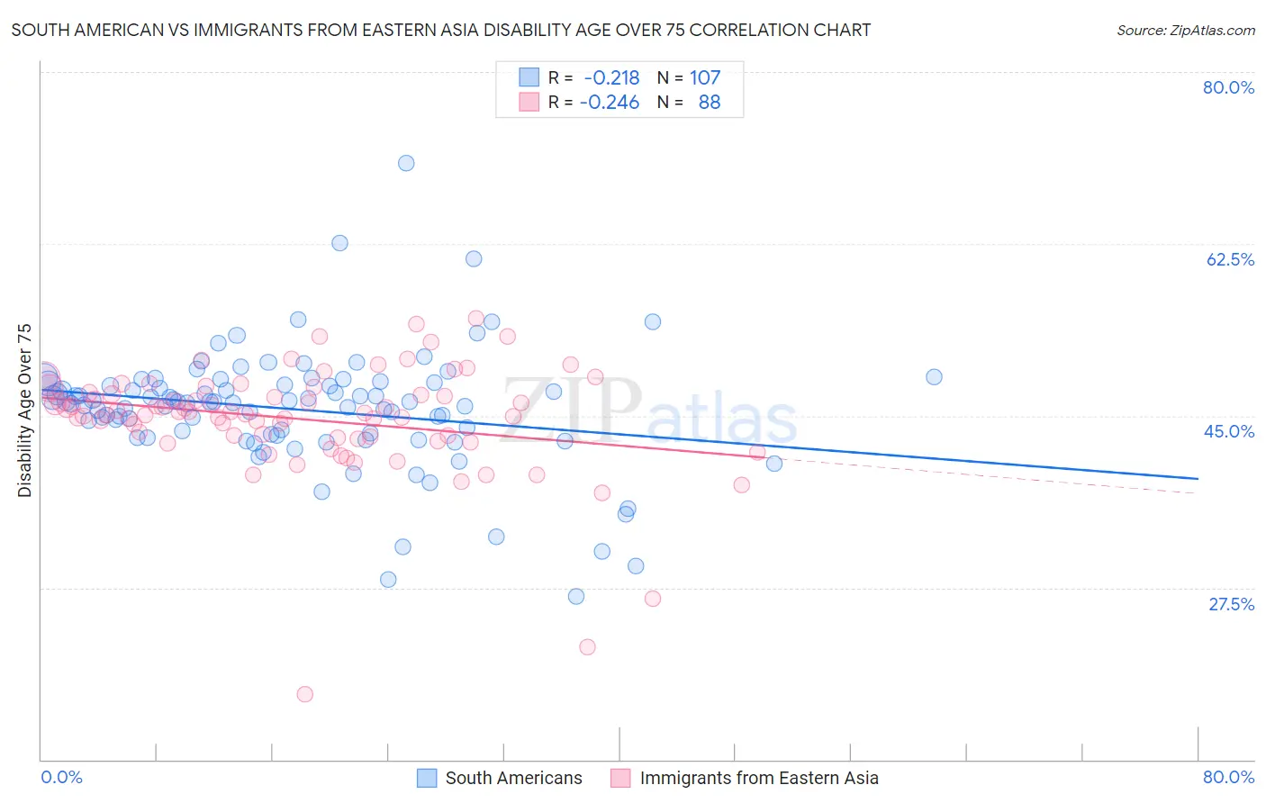 South American vs Immigrants from Eastern Asia Disability Age Over 75