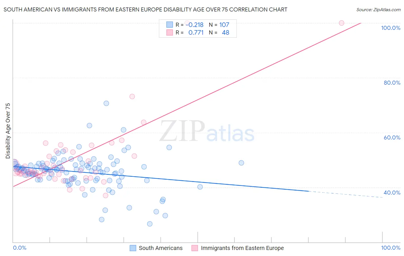 South American vs Immigrants from Eastern Europe Disability Age Over 75