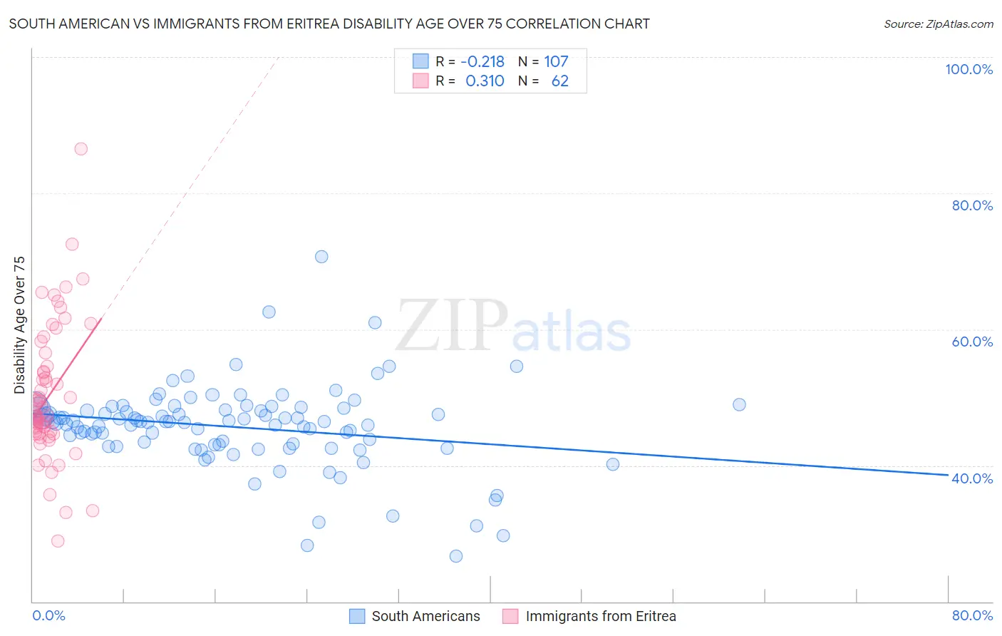 South American vs Immigrants from Eritrea Disability Age Over 75