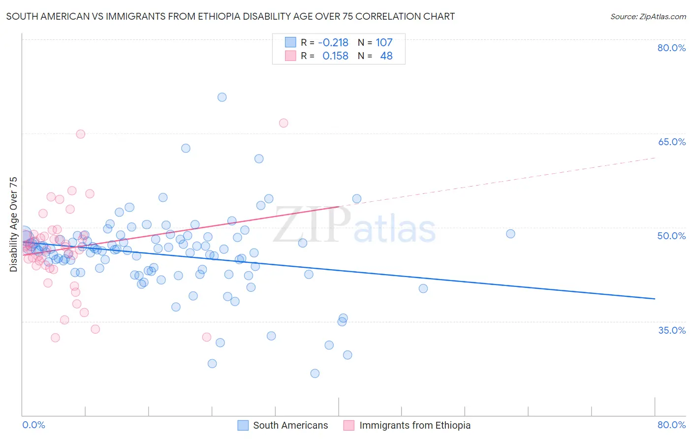 South American vs Immigrants from Ethiopia Disability Age Over 75