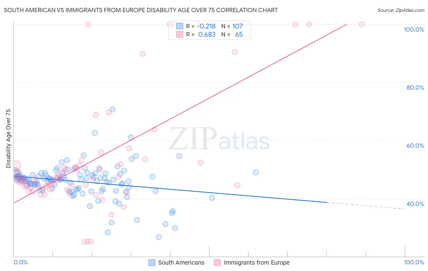 South American vs Immigrants from Europe Disability Age Over 75