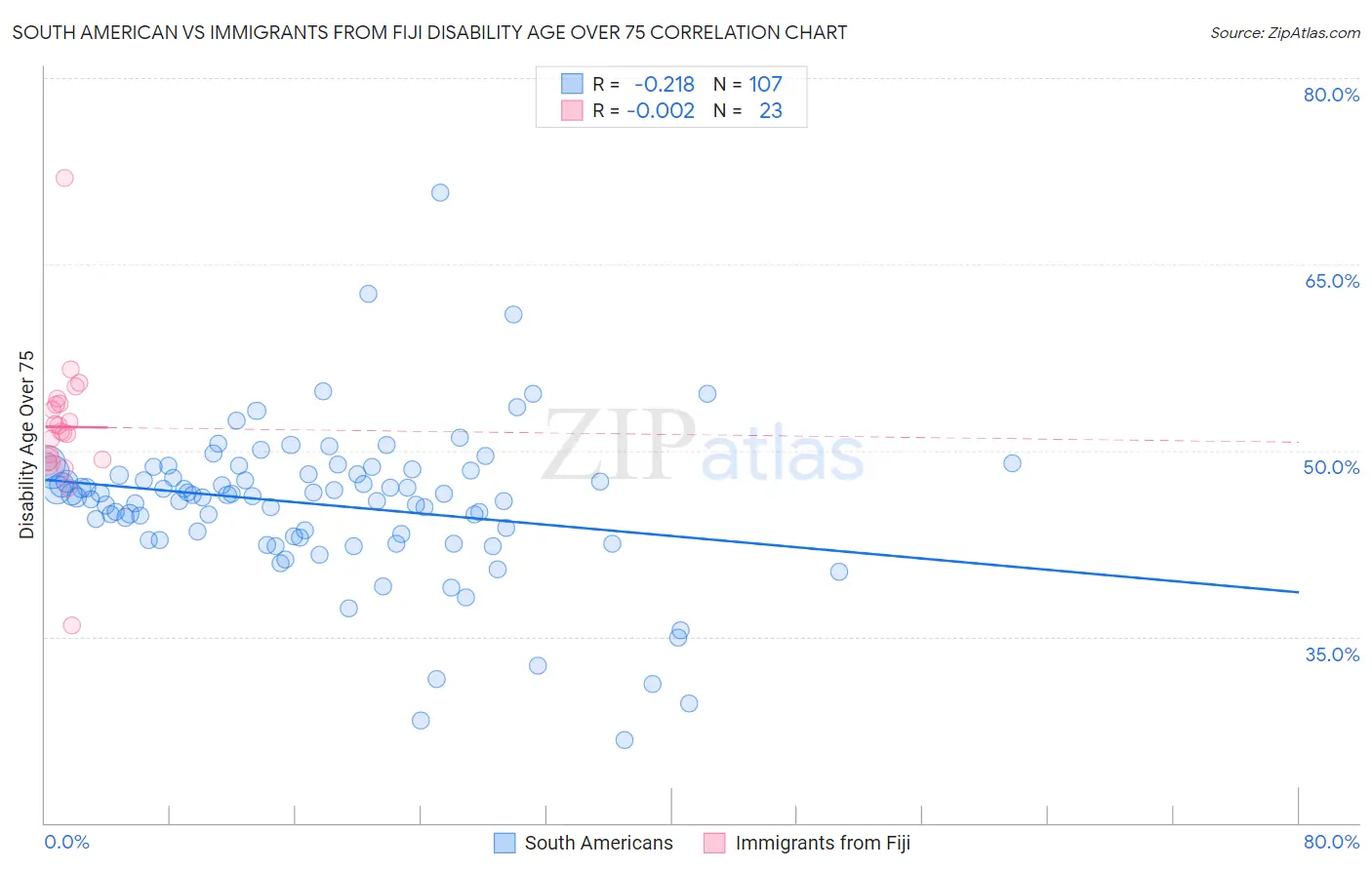 South American vs Immigrants from Fiji Disability Age Over 75
