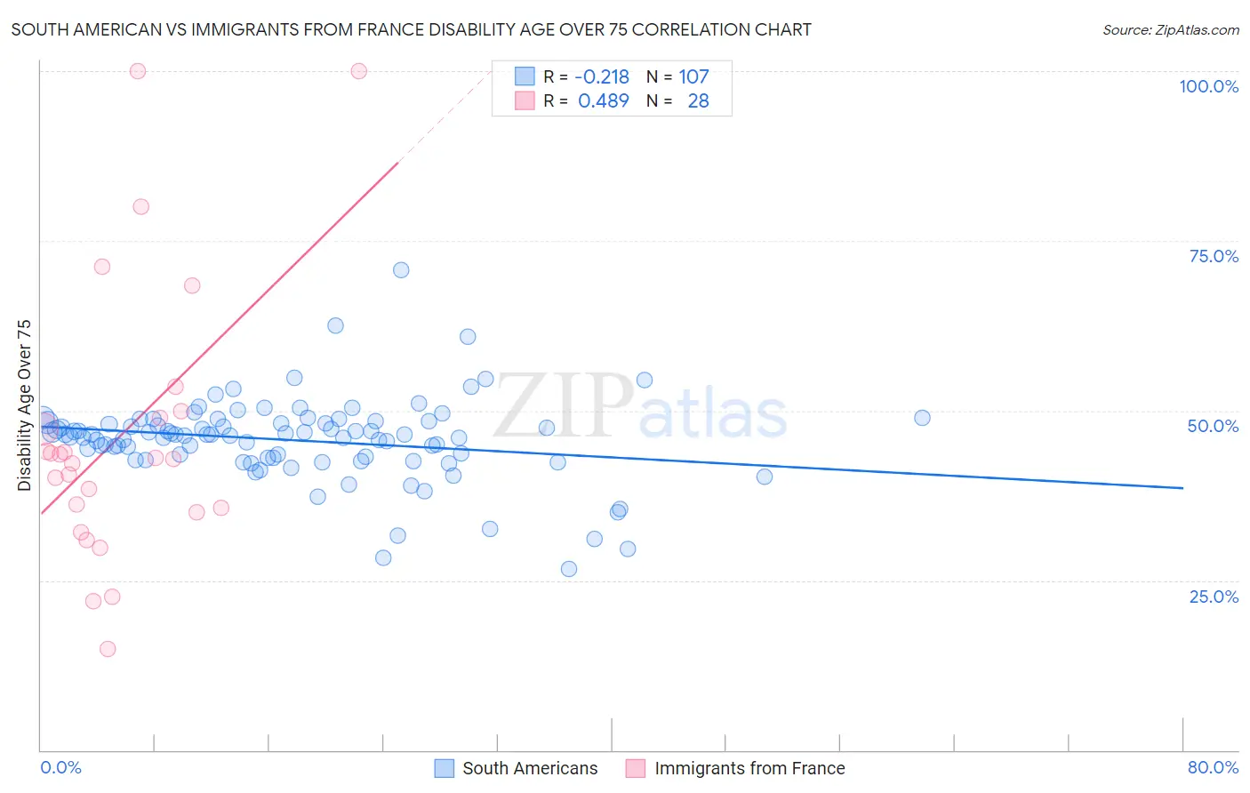South American vs Immigrants from France Disability Age Over 75
