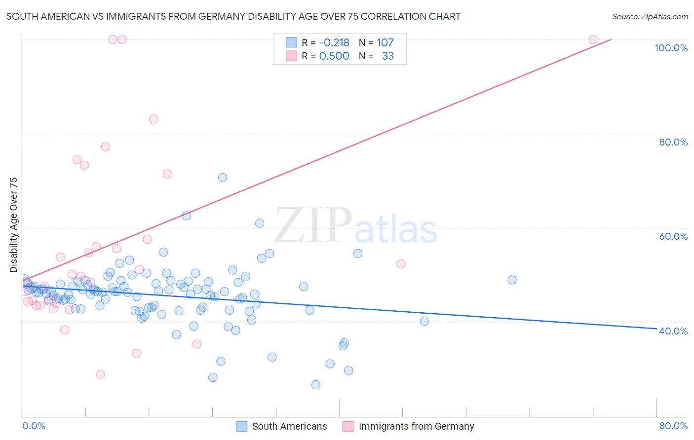 South American vs Immigrants from Germany Disability Age Over 75