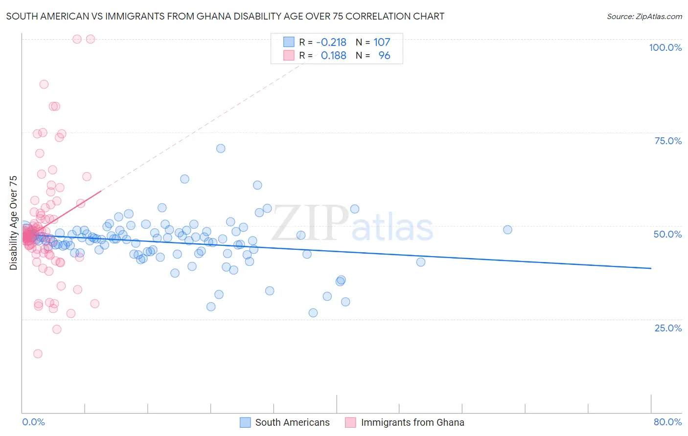 South American vs Immigrants from Ghana Disability Age Over 75