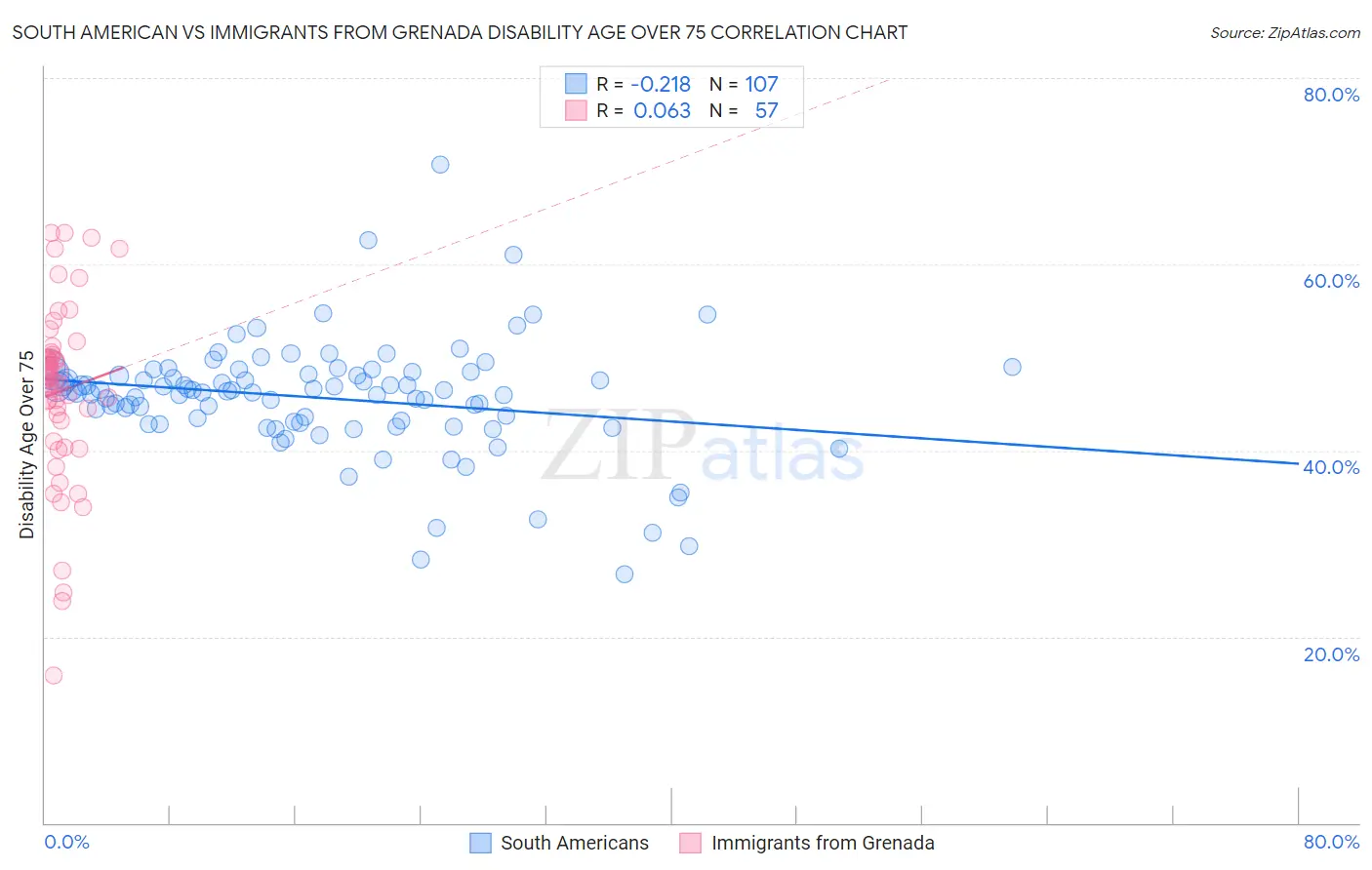 South American vs Immigrants from Grenada Disability Age Over 75