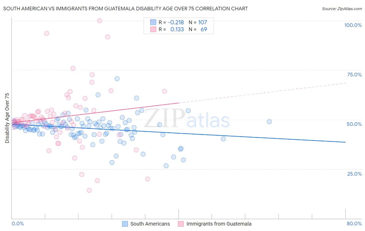 South American vs Immigrants from Guatemala Disability Age Over 75