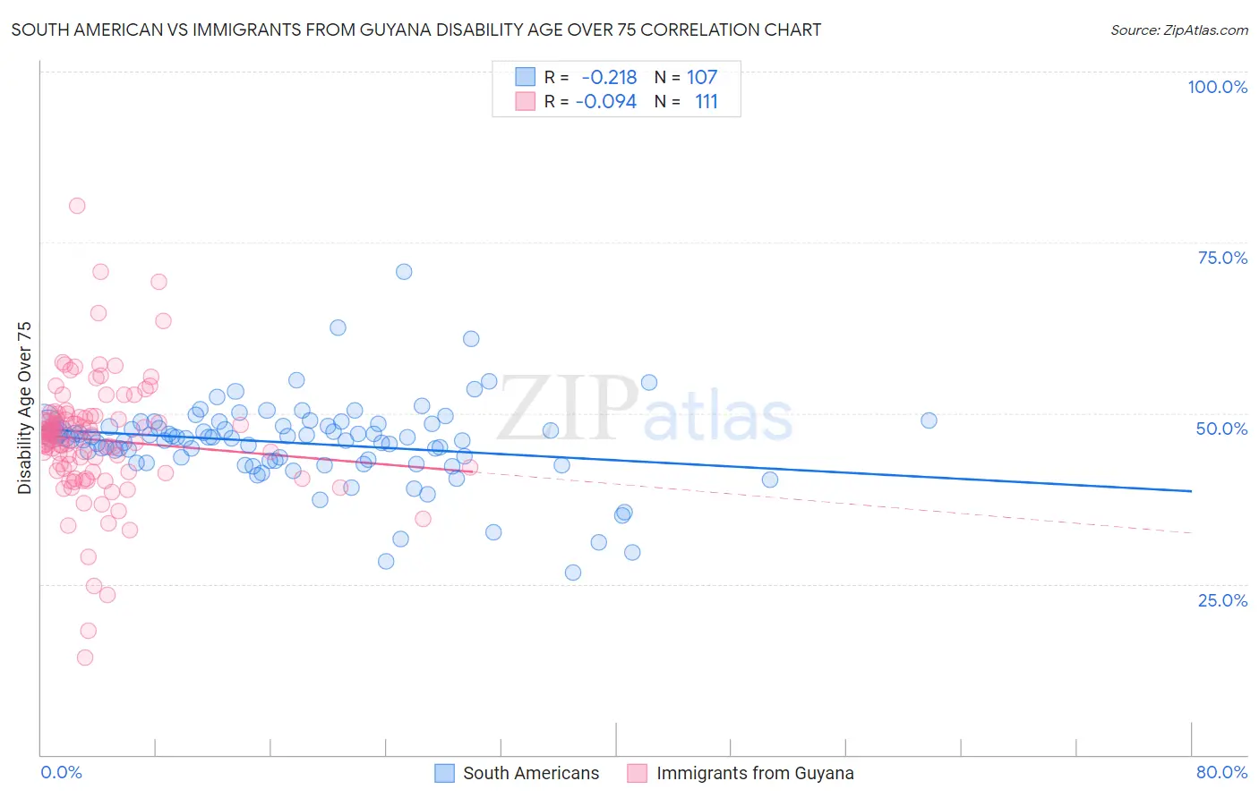 South American vs Immigrants from Guyana Disability Age Over 75