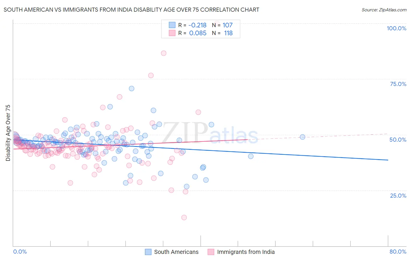 South American vs Immigrants from India Disability Age Over 75