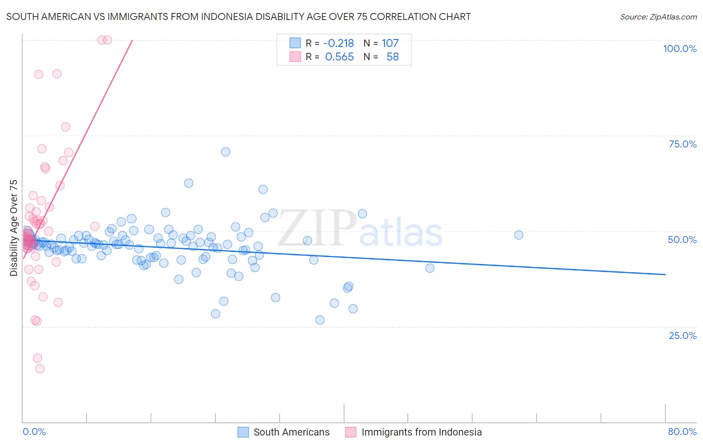 South American vs Immigrants from Indonesia Disability Age Over 75