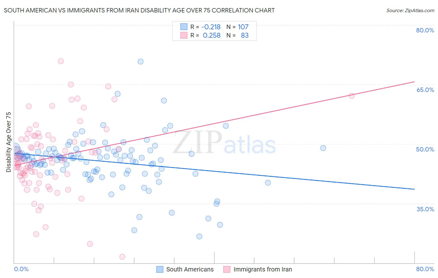 South American vs Immigrants from Iran Disability Age Over 75