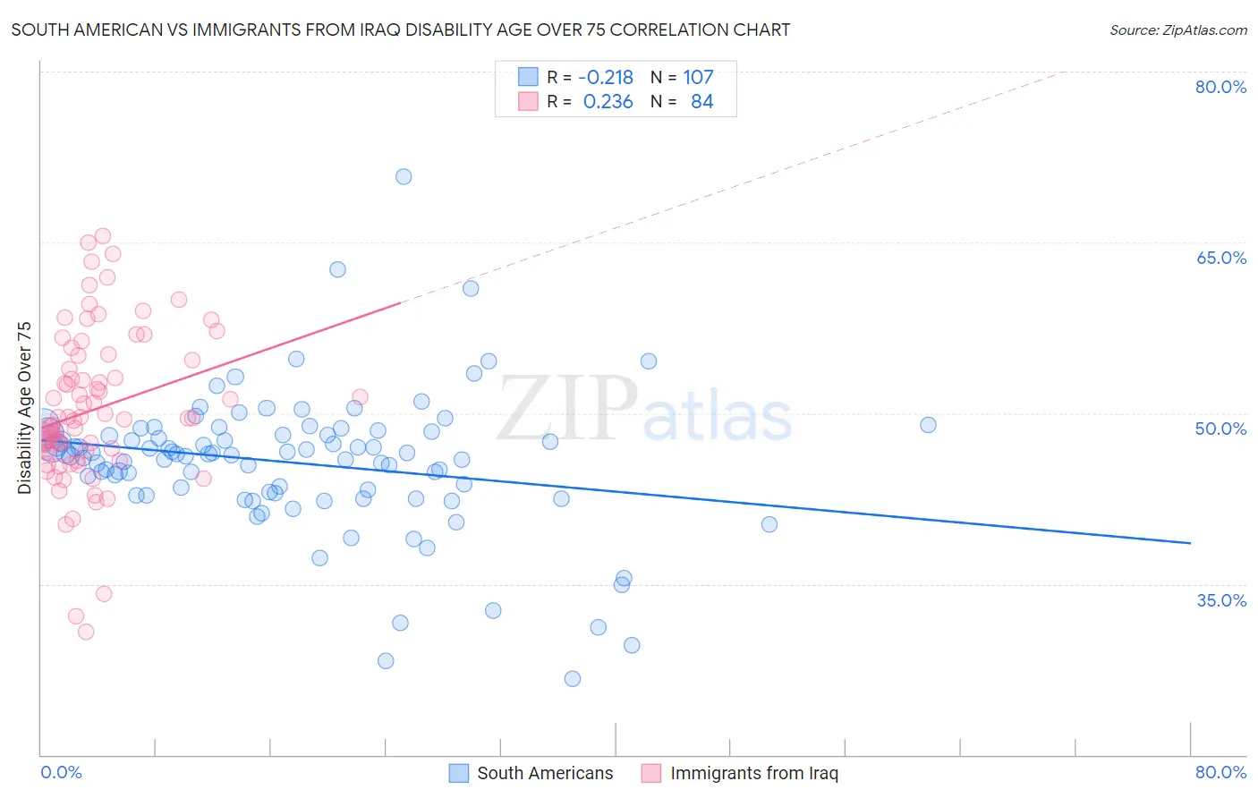 South American vs Immigrants from Iraq Disability Age Over 75
