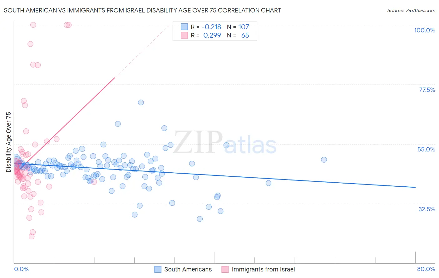 South American vs Immigrants from Israel Disability Age Over 75