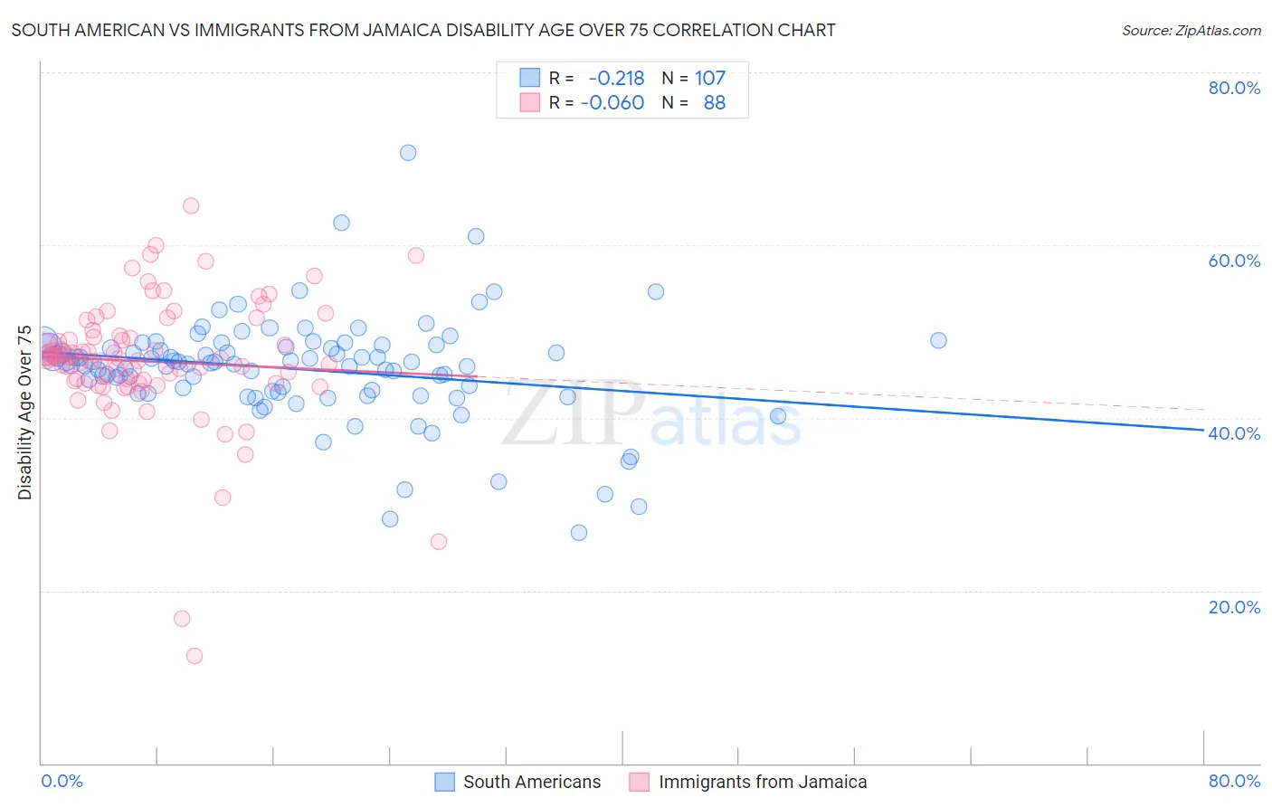 South American vs Immigrants from Jamaica Disability Age Over 75