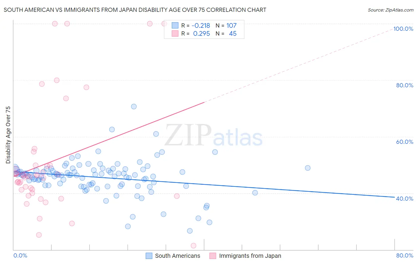 South American vs Immigrants from Japan Disability Age Over 75
