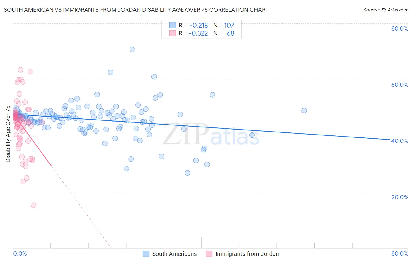 South American vs Immigrants from Jordan Disability Age Over 75