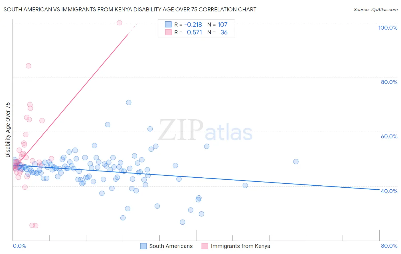 South American vs Immigrants from Kenya Disability Age Over 75
