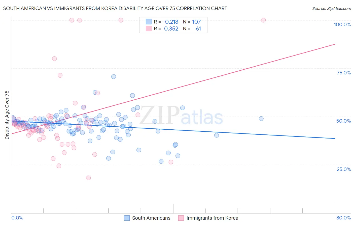 South American vs Immigrants from Korea Disability Age Over 75