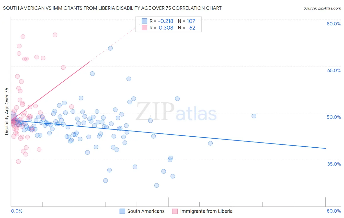 South American vs Immigrants from Liberia Disability Age Over 75
